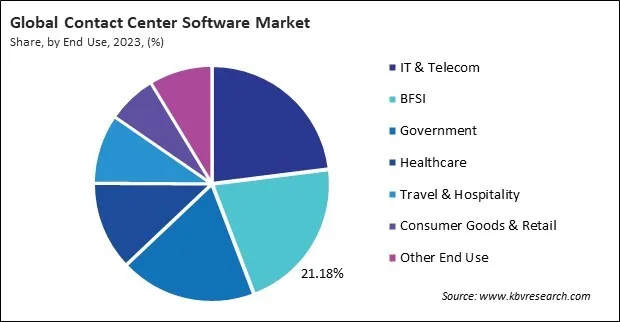 Contact Center Software MarketShare and Industry Analysis Report 2023