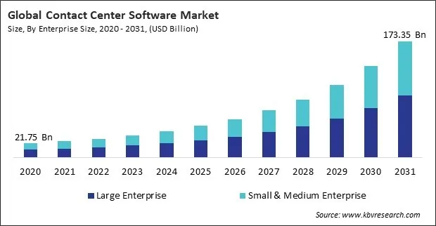 Contact Center Software Market size - Global Opportunities and Trends Analysis Report 2020-2031
