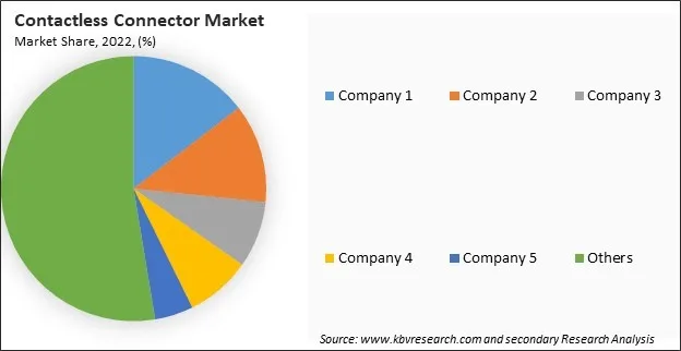 Contactless Connector Market Share 2022 Contactless Connector Market Share 2022