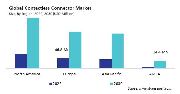 Contactless Connector Market Size - By Region