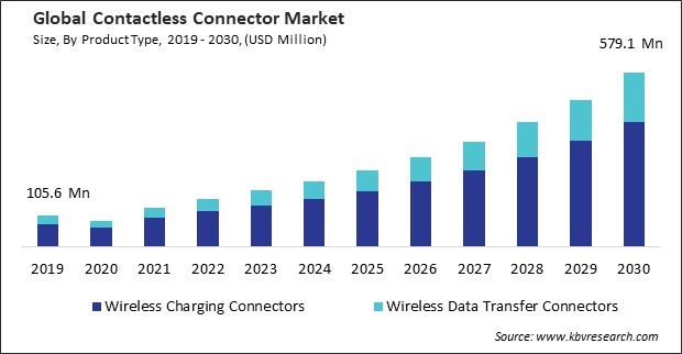 Contactless Connector Market Size - Global Opportunities and Trends Analysis Report 2019-2030