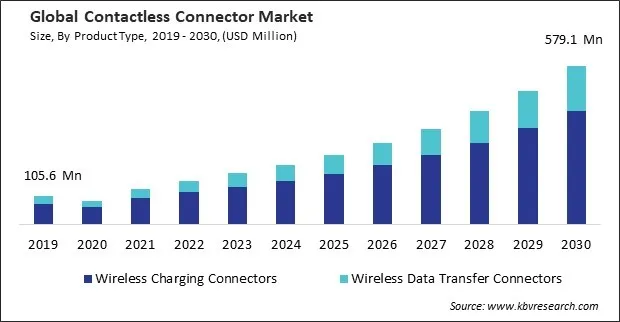 Contactless Connector Market Size - Global Opportunities and Trends Analysis Report 2019-2030 Contactless Connector Market Size - Global Opportunities and Trends Analysis Report 2019-2030