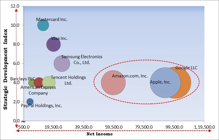 Contactless Payment Market - Competitive Landscape and Trends by Forecast 2032 Contactless Payment Market - Competitive Landscape and Trends by Forecast 2032