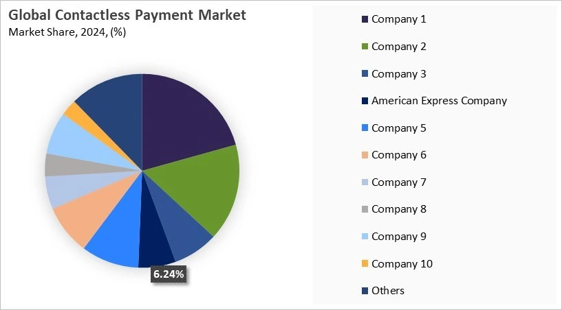 Contactless Payment Market Share 2024 Contactless Payment Market Share 2024
