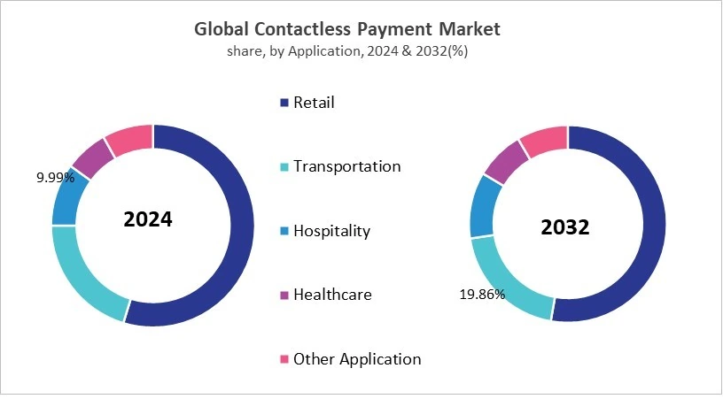 Contactless Payment Market Share and Industry Analysis Comparison 2024 & 2032 Contactless Payment Market Share and Industry Analysis Comparison 2024 & 2032