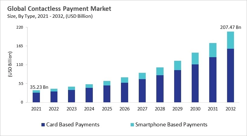 Contactless Payment Market - Global Opportunities and Trends Analysis Report 2021-2032 Contactless Payment Market - Global Opportunities and Trends Analysis Report 2021-2032