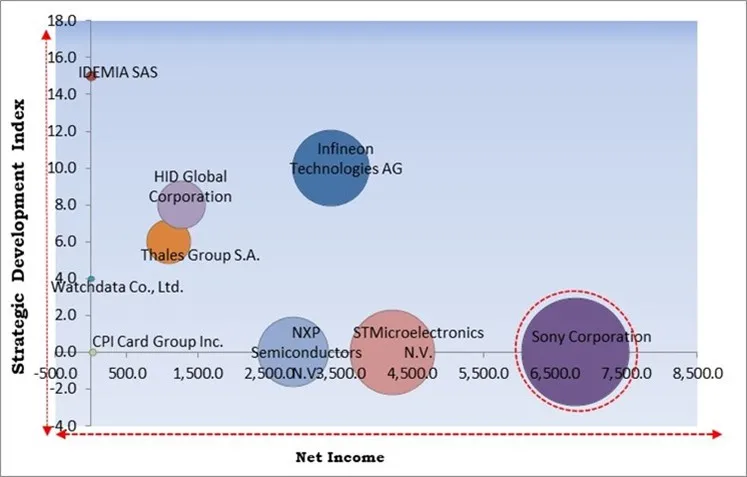 Contactless Smart Cards Market - Competitive Landscape and Trends by Forecast 2031 Contactless Smart Cards Market - Competitive Landscape and Trends by Forecast 2031