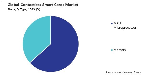 Contactless Smart Cards Market Share and Industry Analysis Report 2023