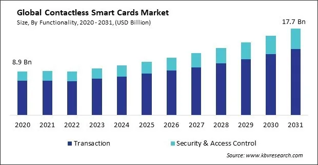 Contactless Smart Cards Market Size - Global Opportunities and Trends Analysis Report 2020-2031 Contactless Smart Cards Market Size - Global Opportunities and Trends Analysis Report 2020-2031