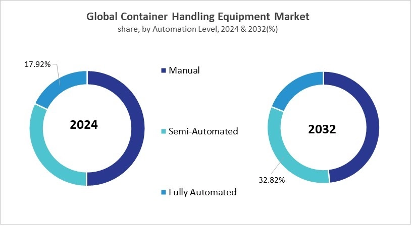 Container Handling Equipment Market Share and Industry Analysis Comparison 2024 & 2032