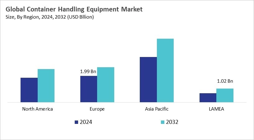 Container Handling Equipment Market Size - By Region