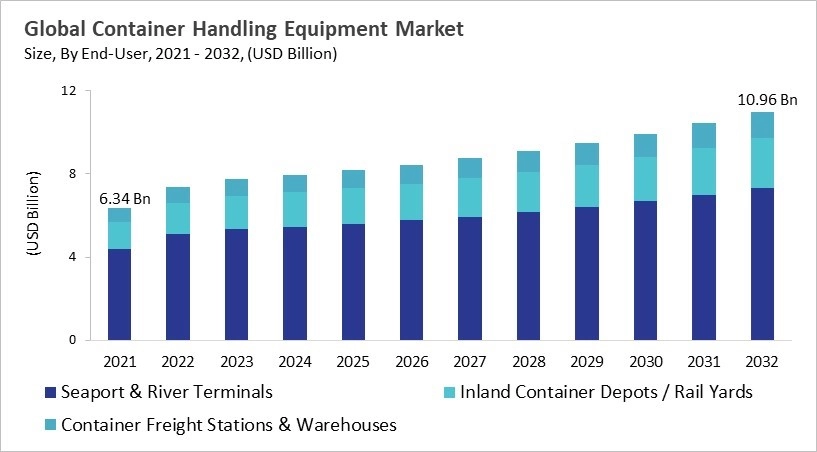 Container Handling Equipment Market - Global Opportunities and Trends Analysis Report 2021-2032