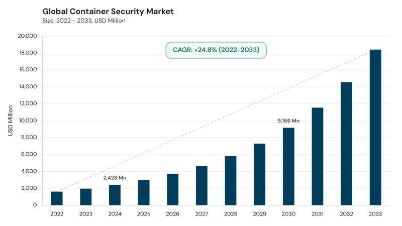 Container Security Market CAGR and growth forecast Container Security Market CAGR and growth forecast