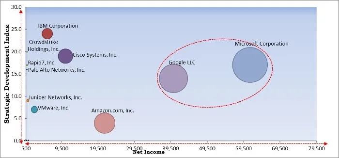 Container Security Market - Competitive Landscape and Trends by Forecast 2027