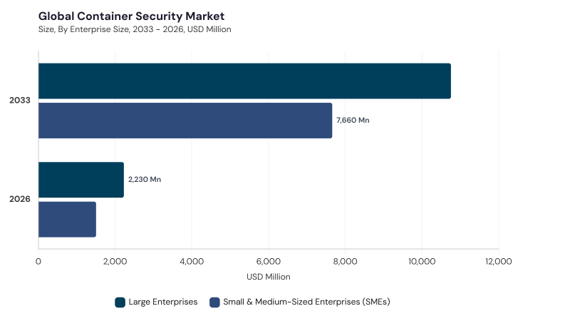 Container Security Market segment size and growth forecast Container Security Market segment size and growth forecast