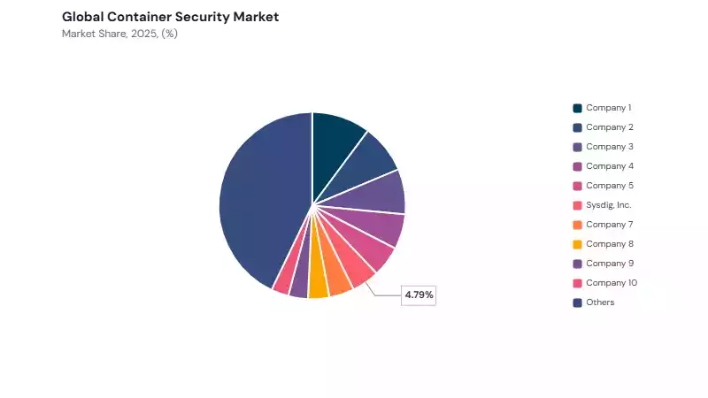 Container Security Market share analysis Container Security Market share analysis