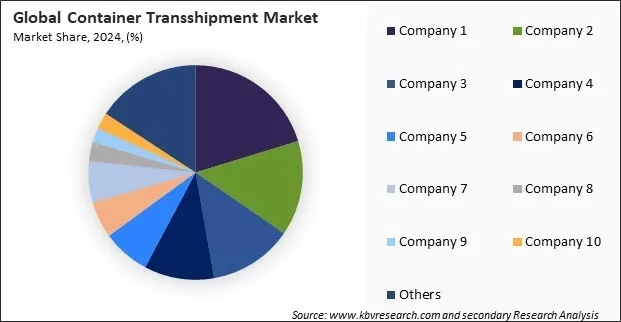 Container Transshipment Market Share 2024