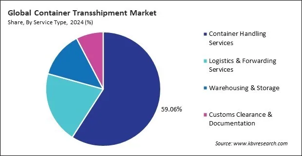 Container Transshipment Market Share and Industry Analysis Report 2024