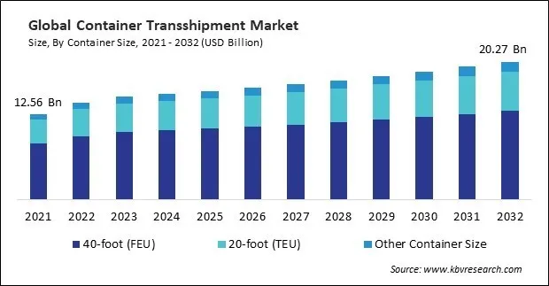 Container Transshipment Market Size - Global Opportunities and Trends Analysis Report 2021-2032