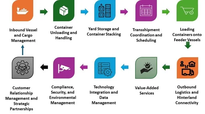 Container Transshipment Market - Value Chain Analysis (VCA)