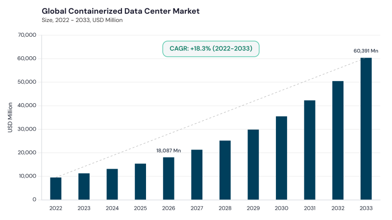 Containerized Data Center Market CAGR and growth forecast Containerized Data Center Market CAGR and growth forecast