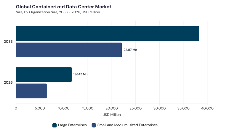 Containerized Data Center Market segment size and growth forecast Containerized Data Center Market segment size and growth forecast