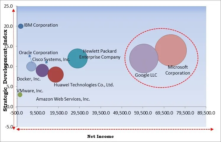 Containers as a Service Market - Competitive Landscape and Trends by Forecast 2028