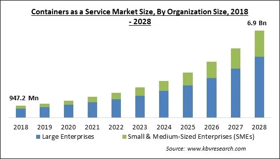 Containers as a Service Market Size - Global Opportunities and Trends Analysis Report 2018-2028