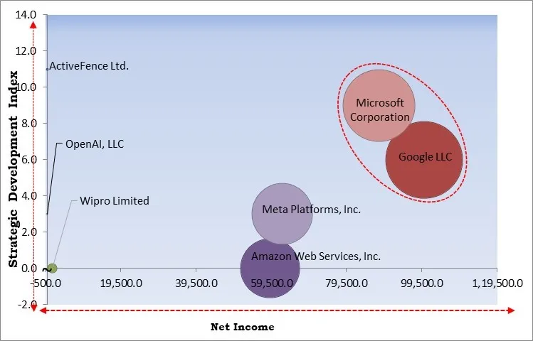 Content Detection Market - Competitive Landscape and Trends by Forecast 2032