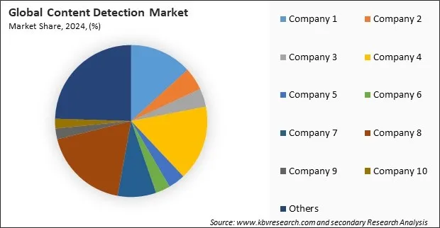 Content Detection Market Share 2024
