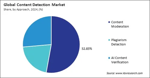 Content Detection Market Share and Industry Analysis Report 2024