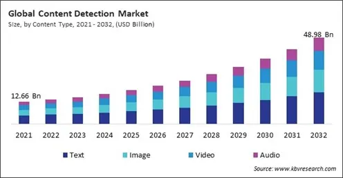 Content Detection Market Size - Global Opportunities and Trends Analysis Report 2021-2032
