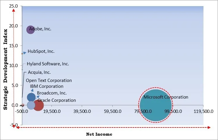 Content Management Software Market - Competitive Landscape and Trends by Forecast 2032