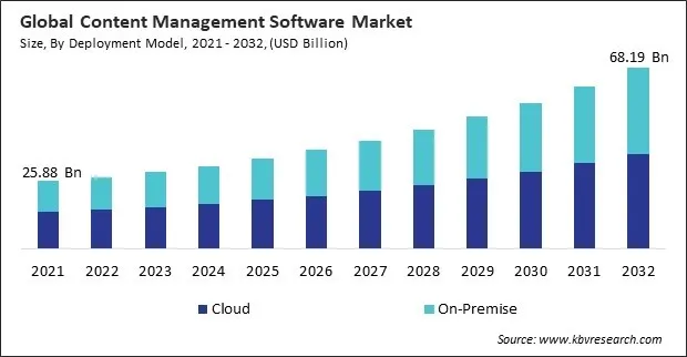 Content Management Software Market Size - Global Opportunities and Trends Analysis Report 2021-2032