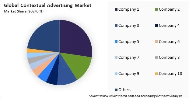 Contextual Advertising Market Share 2024