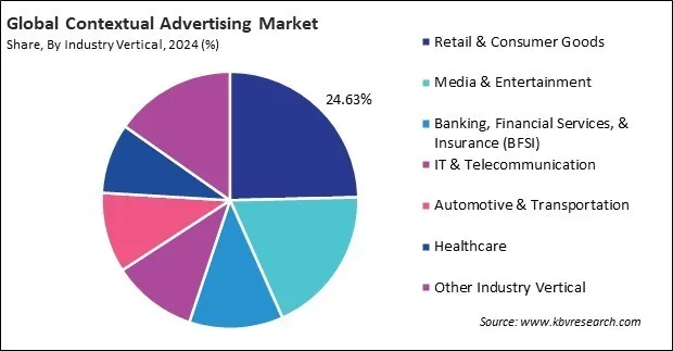 Contextual Advertising Market Share and Industry Analysis Report 2024