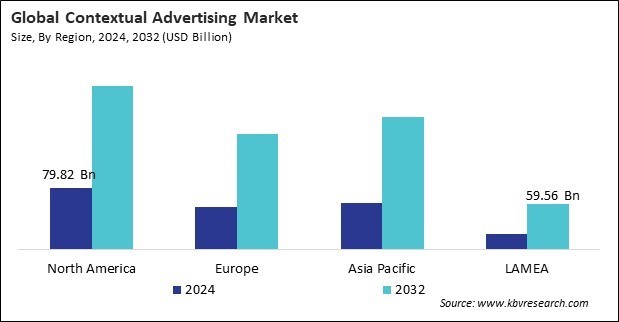 Contextual Advertising Market Size - By Region