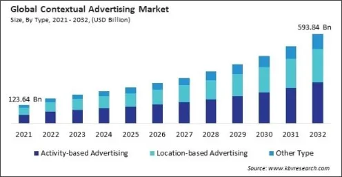 Contextual Advertising Market Size - Global Opportunities and Trends Analysis Report 2021-2032
