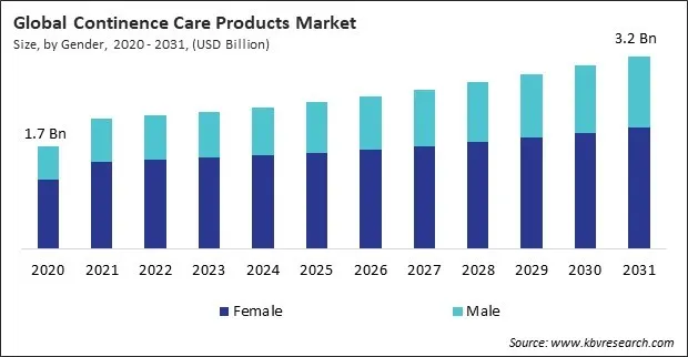 Continence Care Products Market Size - Global Opportunities and Trends Analysis Report 2020-2031