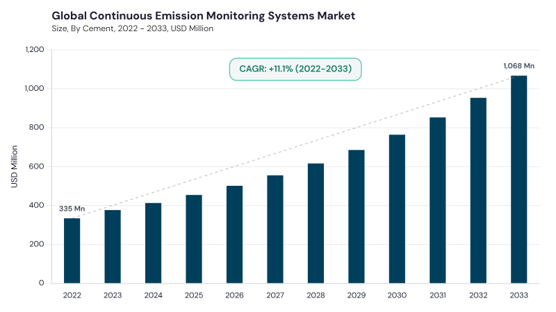 Continuous Emission Monitoring Systems Market CAGR and growth forecast