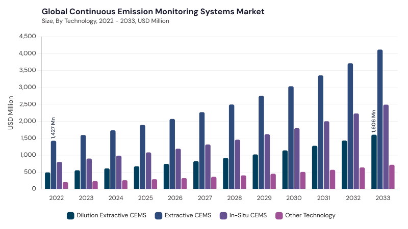 Continuous Emission Monitoring Systems Market segment size and growth forecast