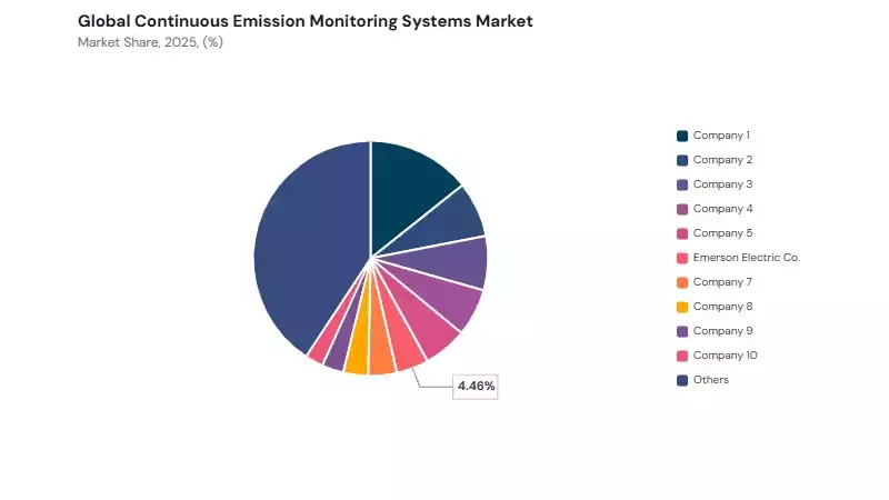 Continuous Emission Monitoring Systems Market share analysis