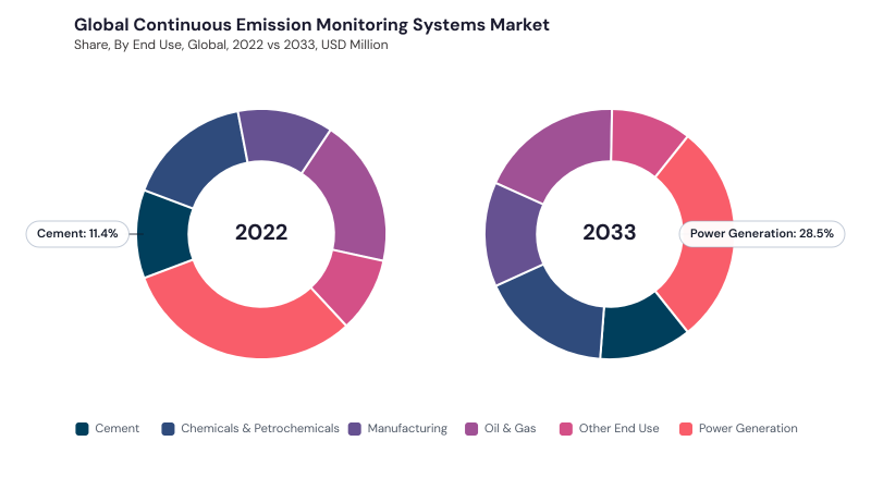 Continuous Emission Monitoring Systems Market segment Share