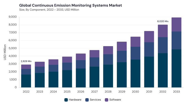 Continuous Emission Monitoring Systems Market size and growth forecast (2022-2033)