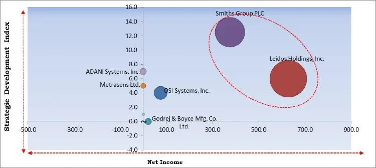 Contraband Detector Market - Competitive Landscape and Trends by Forecast 2027 Contraband Detector Market - Competitive Landscape and Trends by Forecast 2027