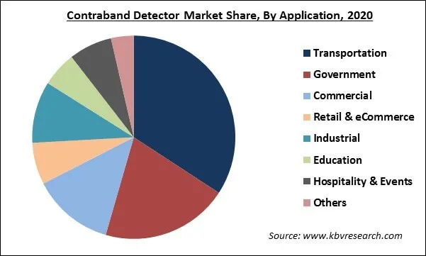 Contraband Detector Market Share and Industry Analysis Report 2021-2027 Contraband Detector Market Share and Industry Analysis Report 2021-2027