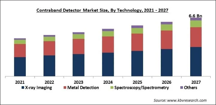 Contraband Detector Market Size - Global Opportunities and Trends Analysis Report 2021-2027 Contraband Detector Market Size - Global Opportunities and Trends Analysis Report 2021-2027