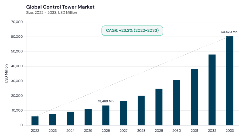 Control Tower Market CAGR and growth forecast Control Tower Market CAGR and growth forecast