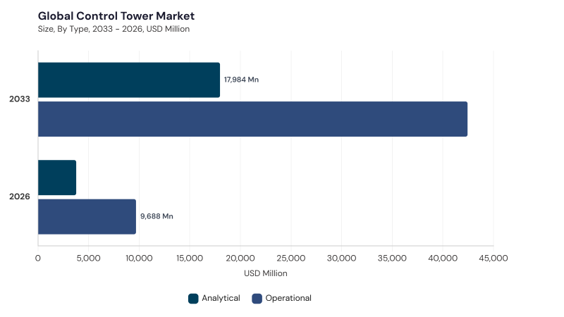 Control Tower Market segment size and growth forecast Control Tower Market segment size and growth forecast