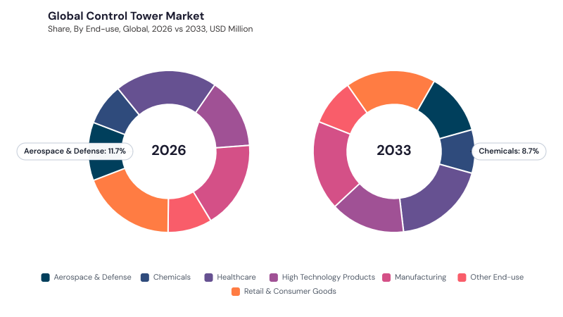 Control Tower Market segment Share Control Tower Market segment Share